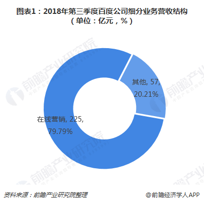 图表1：2018年第三季度百度公司细分营业营收结构（单位：亿元，%） 