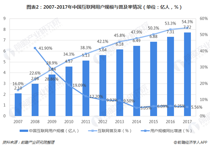 图表2：2007-2017年中国互联网用户规模与普及率情形（单位：亿人，%） 