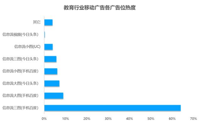 教育行业移动广告投放透析：头部企业是怎样投放广告的？